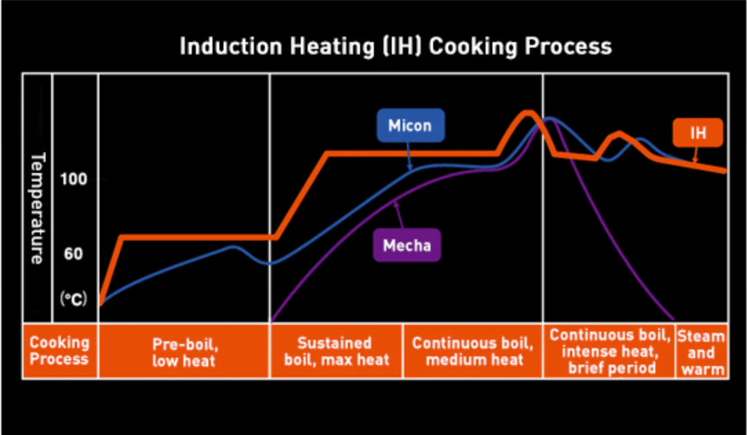 5.5-cup Induction Heating Rice Cooker E58384